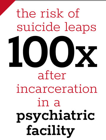 The risk of suicide leaps 100X after incarceration in a psychiatric facility