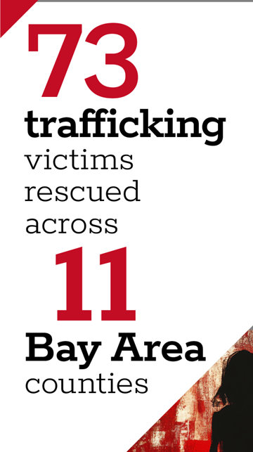 73 trafficking victims rescued across 11 Bay Area counties.