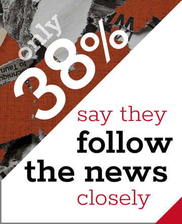 Only 38 percent say they follow the news closely