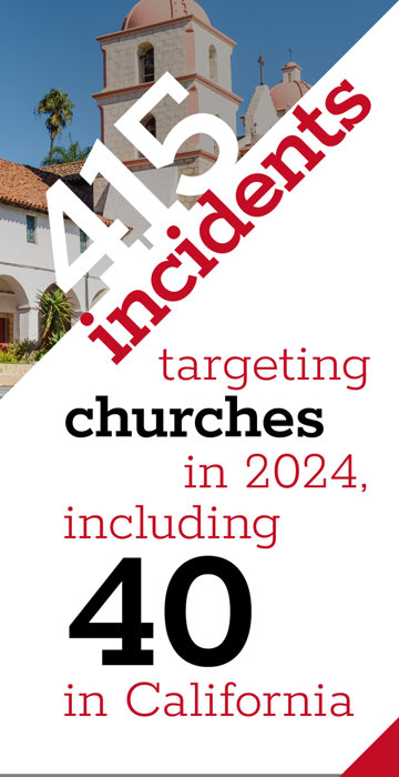415 incidents targeting churches in 2024, including 40 in California
