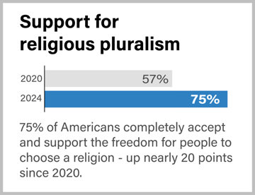 Infographic re religious pluralism