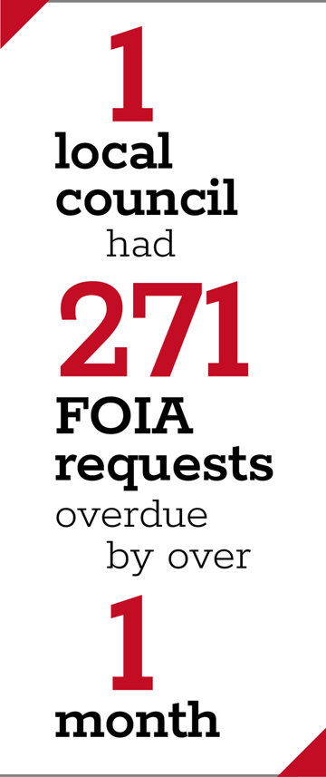 1 local council had 271 FOIA requests overdue by over 1 month.