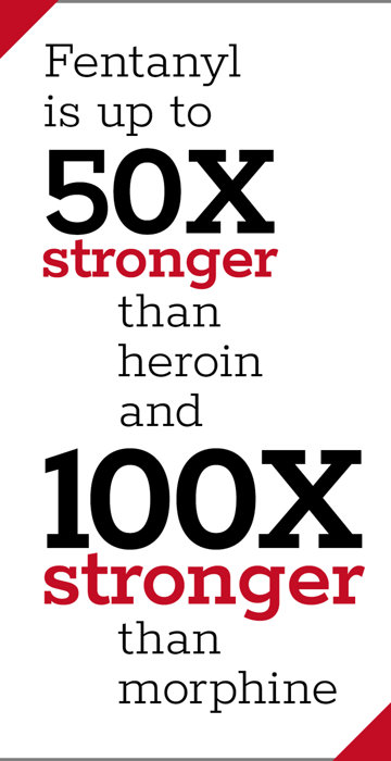 Fentanyl is up to 50X stronger than heroin and 100X stronger than morphine.