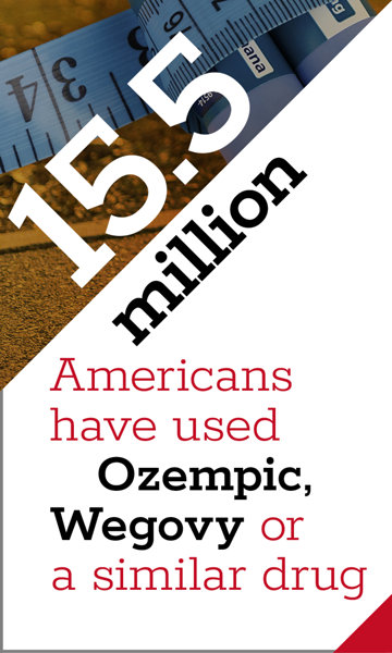 15.5 million Americans have used Ozempic, Wegovy or a similar drug