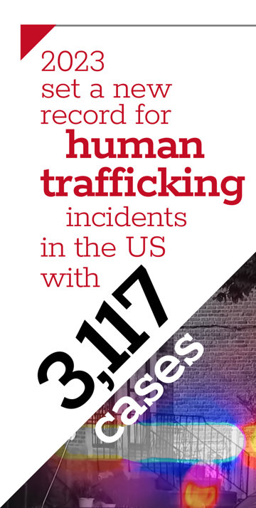 2023 set a new record for human trafficking incidents in the US with 3,117 cases