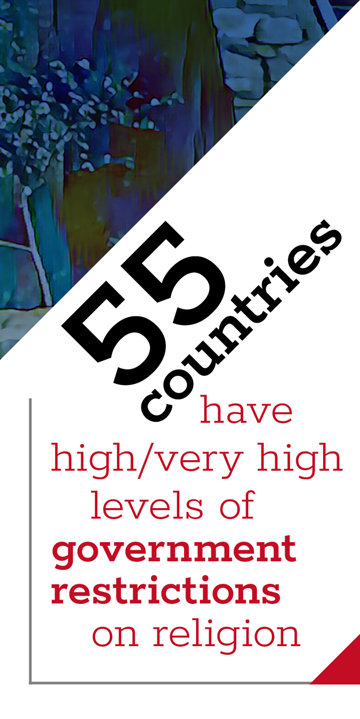 55 countries have high/very high levels of government restrictions on religion