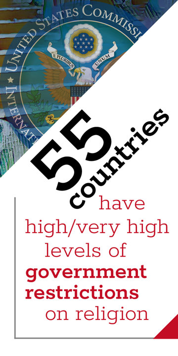 55 countries have high/very high levels of government restrictions on religion