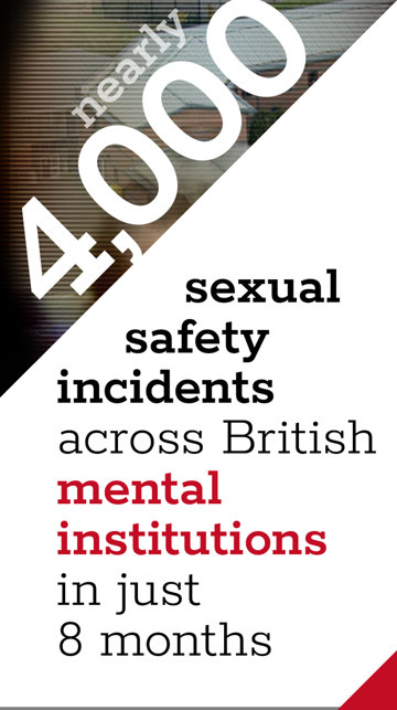 Nearly 4,000 sexual safety incidents across British mental institutions in just 8 months.