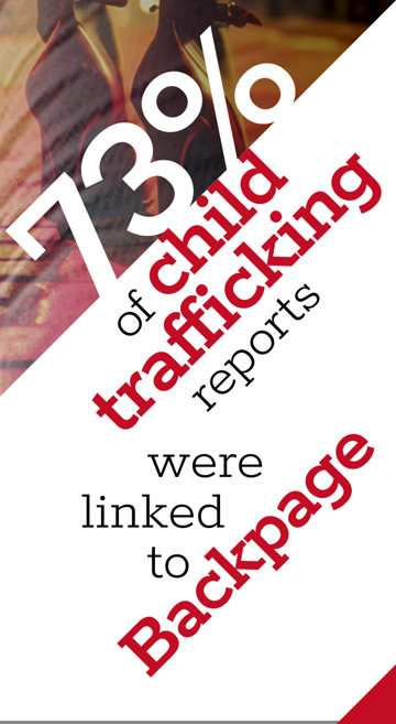 73 percent of child trafficking reports were linked to Backpage.