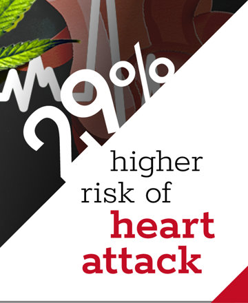 29 percent higher risk of heart attack