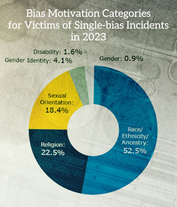 FBI Crime Chart of Bias Motivation Categories in 2023