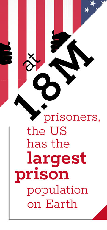 At 1.8 million prisoners, the US has the largest prison population on Earth