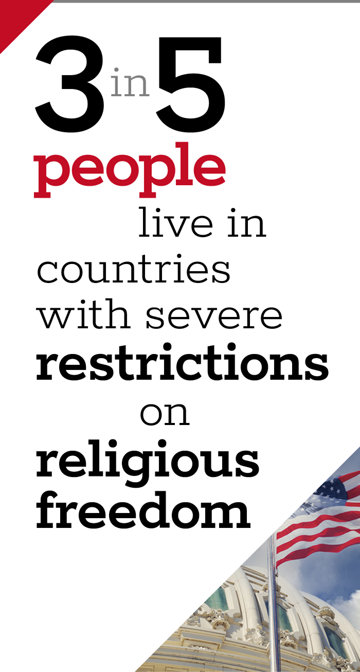 3 in 5 people live in countries with severe restrictions on religious freedom