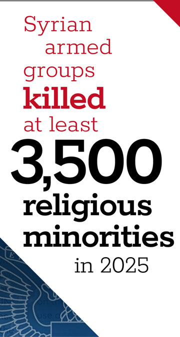 Syrian armed groups killed at least 3,500 religious minorities in 2025. 