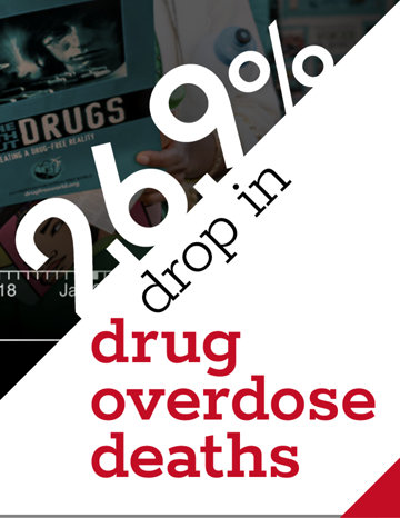 26.9 percent drop in drug overdose deaths