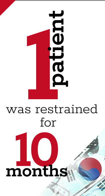 1 patient was restrained for 10 months