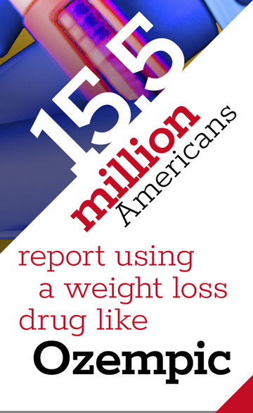 15.5 million Americans report using a weight loss drug like Ozempic