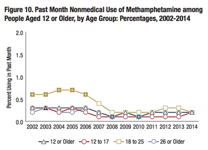 New Workplace Drug Tests Reveal Steep Increases in Stimulant Use