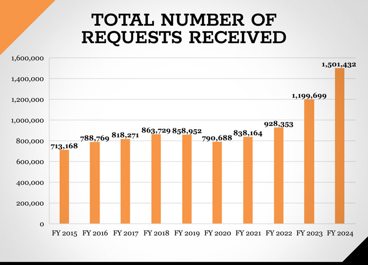 Total number of FOIA requests received bar graphs