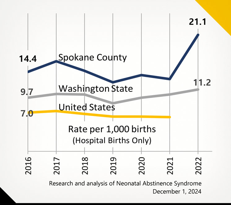 Diagram of increased cases of drug addicted newborns in WA