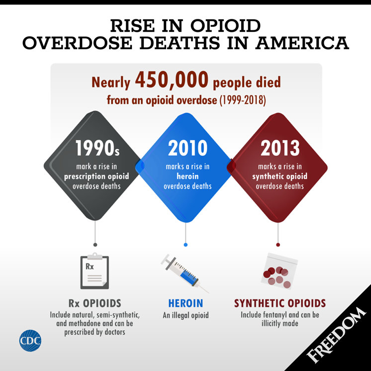 Chart on the rise of overdose deaths