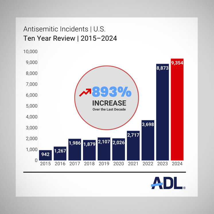 Antisemetic incidents between 2015-2024 bar graph