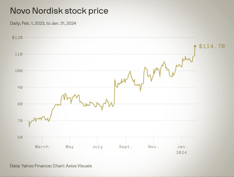 Novo Nordisk income