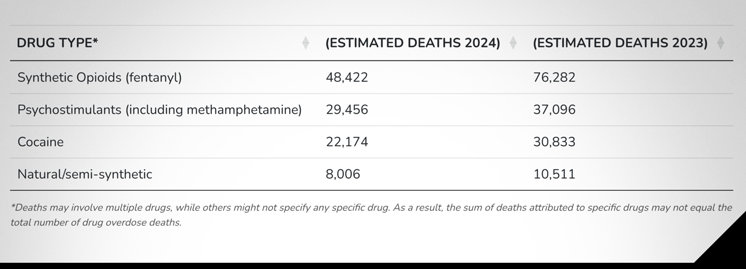 Graph data on overdose crash