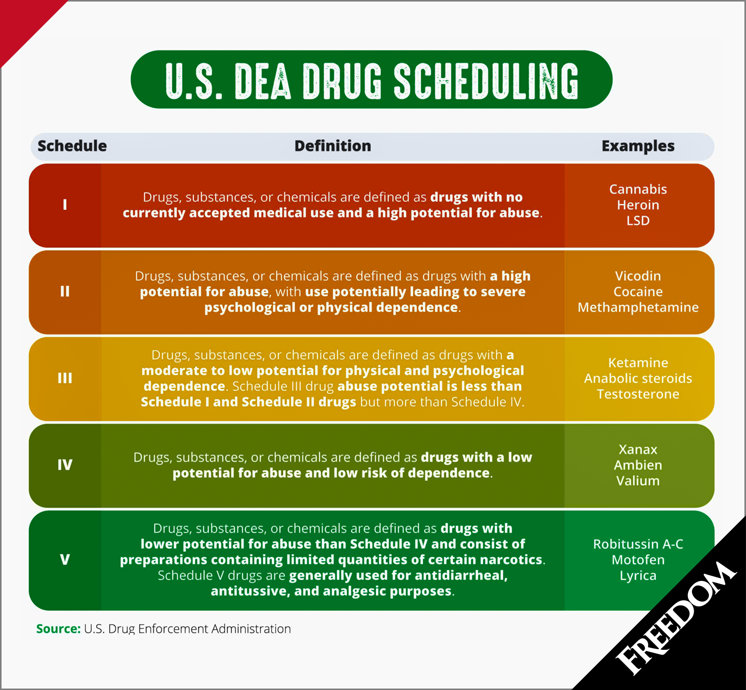 Drug Enforcement Administration drug scheduling table